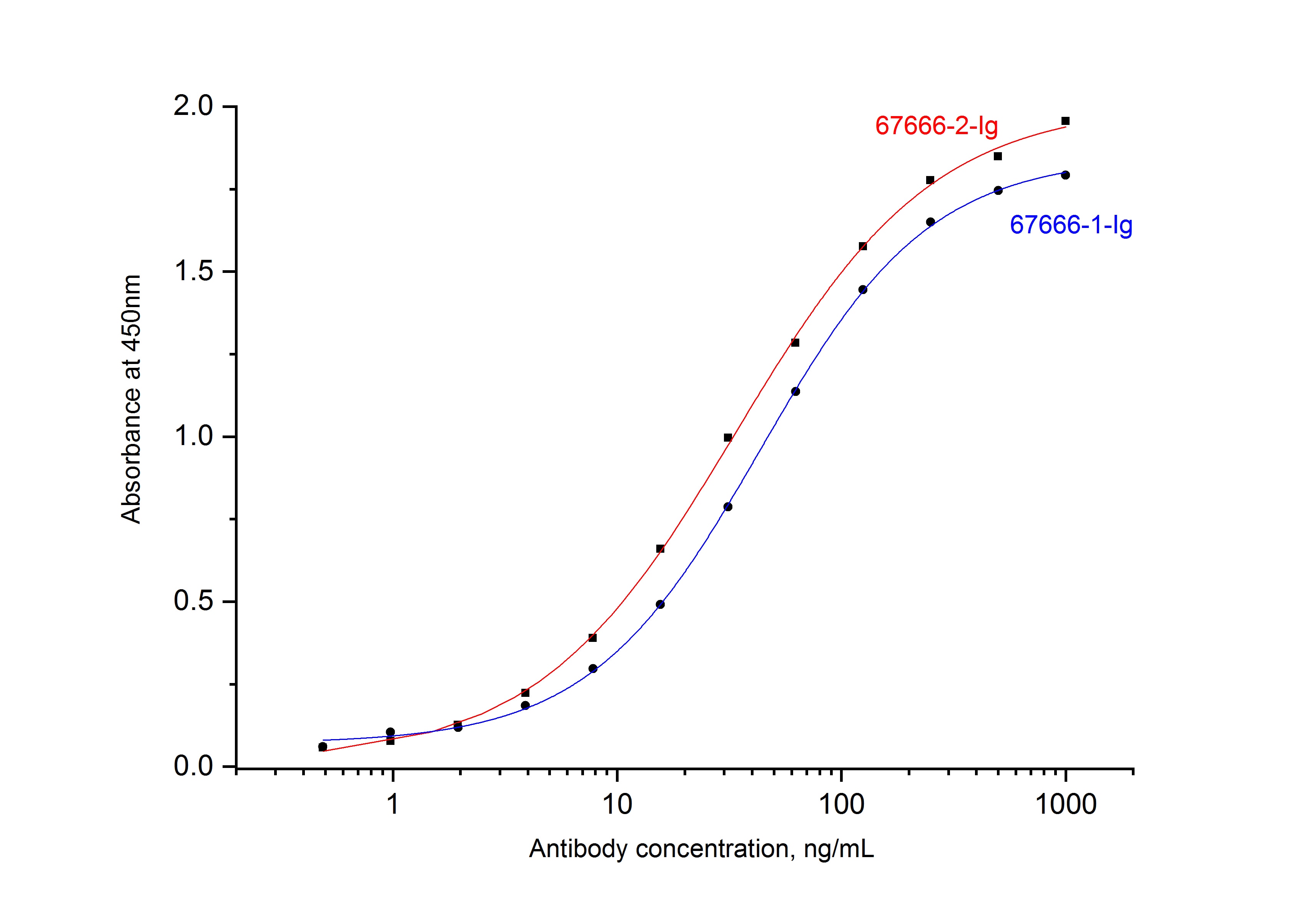ELISA experiment of Recombinant protein using SARS-CoV-2 Nucleocapsid Phosphoprotein Monoclonal  (67666-1-Ig)