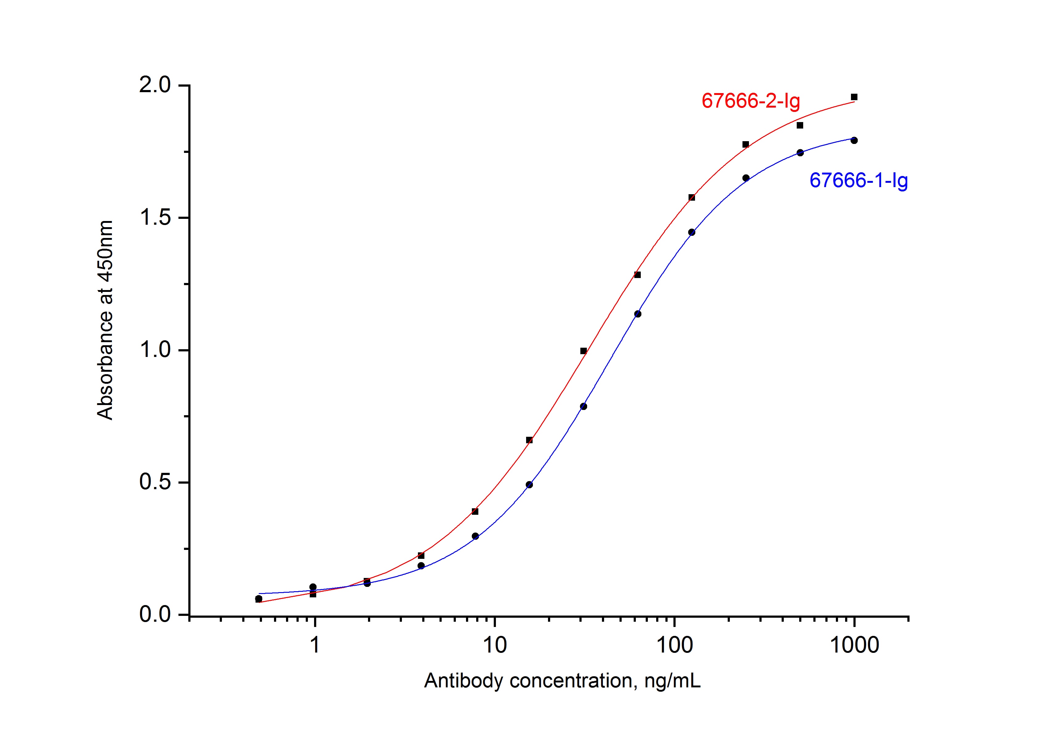 ELISA experiment of Recombinant protein using 67666-1-Ig