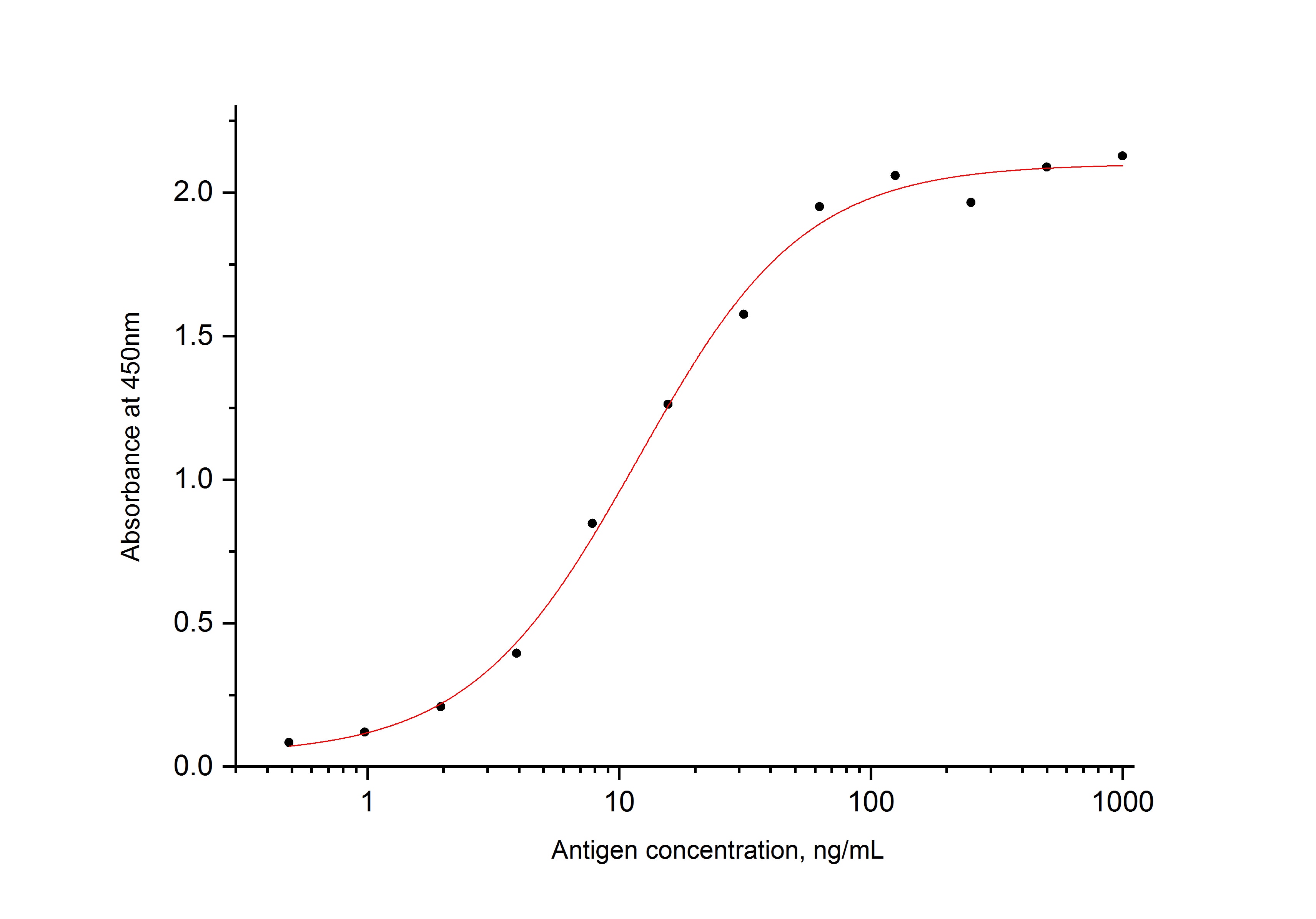 ELISA experiment of Recombinant protein using SARS-CoV-2 Nucleocapsid Phosphoprotein Monoclonal  (67666-2-Ig)