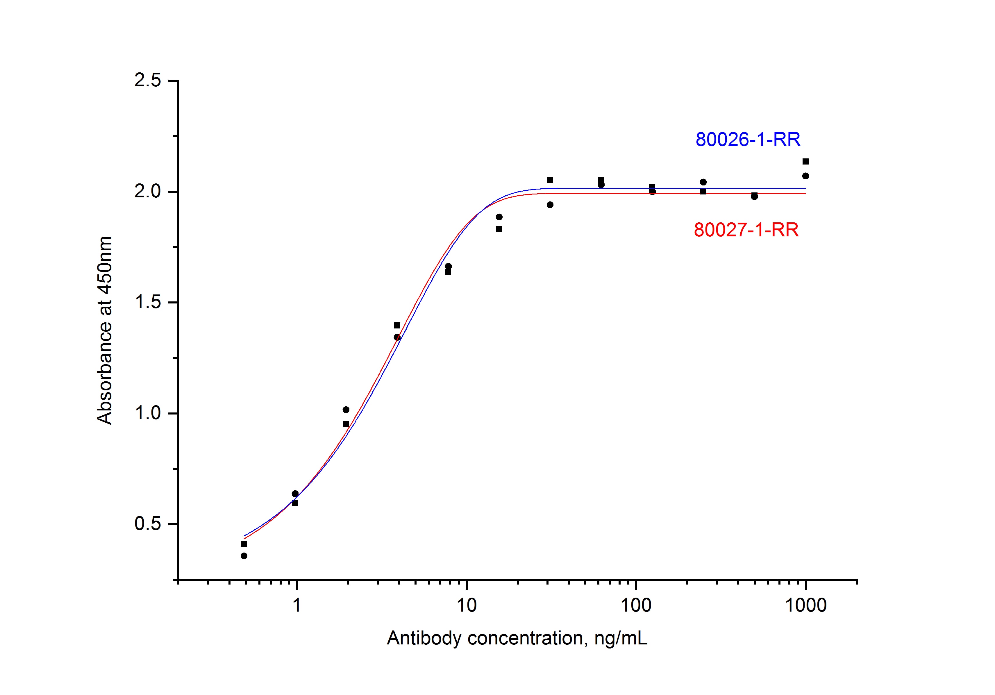 ELISA experiment of Recombinant protein using SARS-CoV-2 Nucleocapsid Phosphoprotein Recombinant (80026-1-RR)