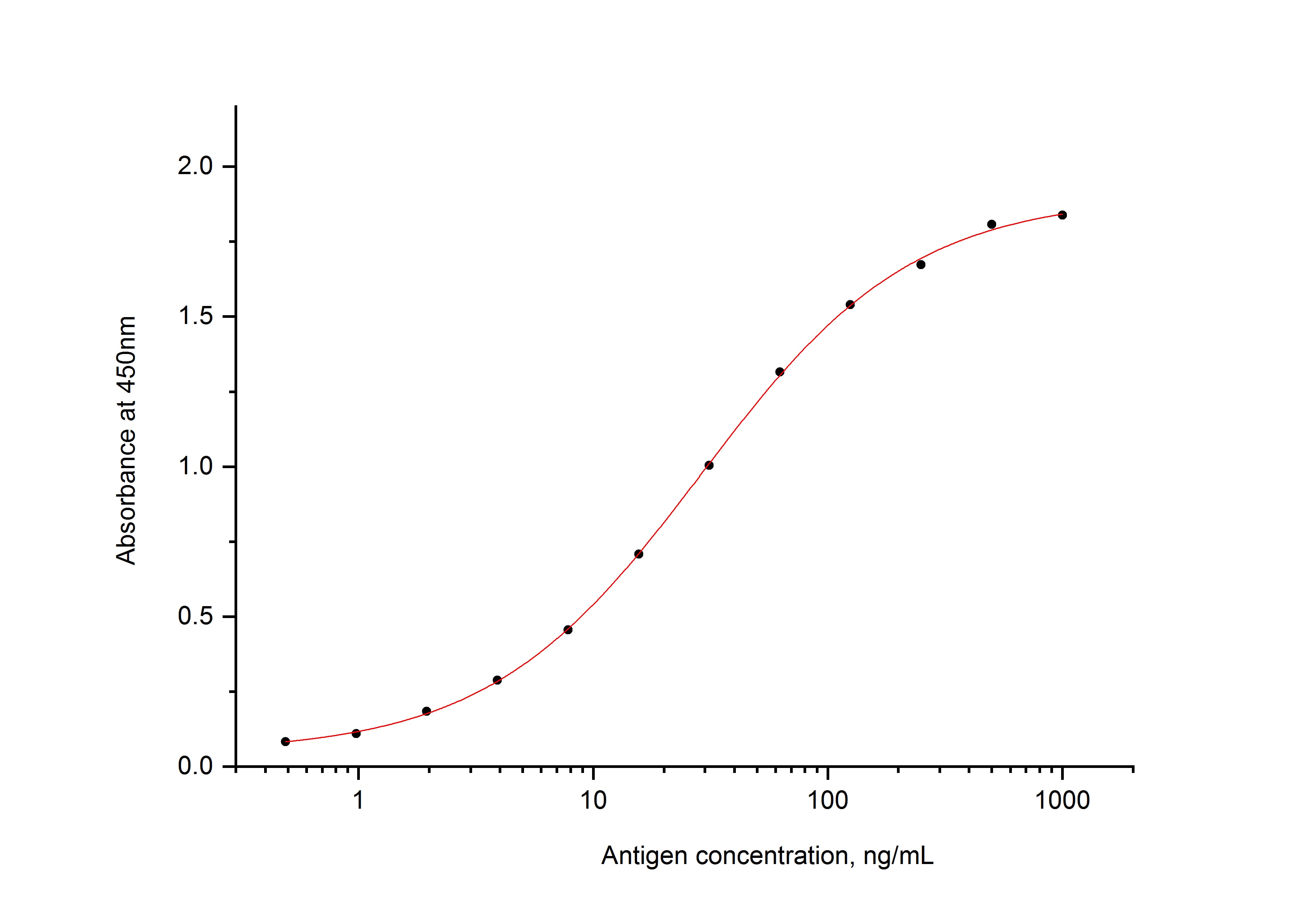 ELISA experiment of Recombinant protein using SARS-CoV-2 Nucleocapsid Phosphoprotein Recombinant (80026-1-RR)