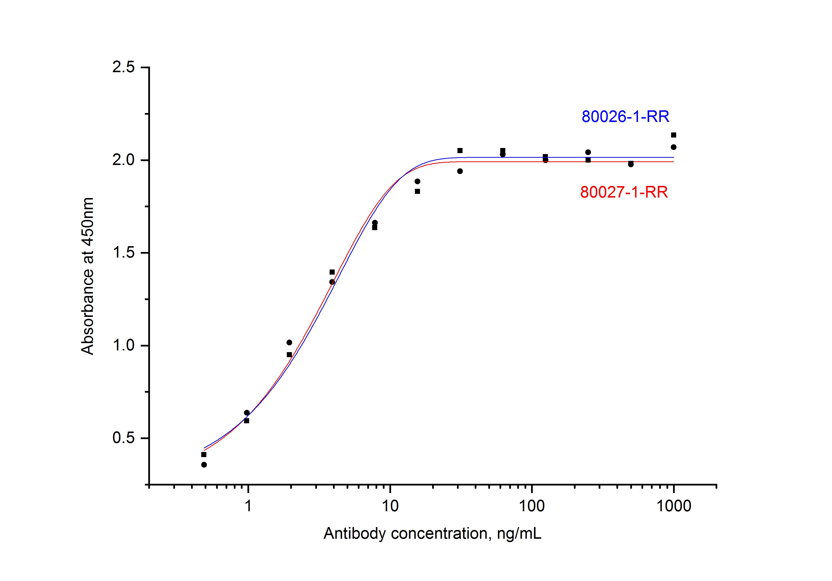 ELISA experiment of Recombinant protein using 80027-1-RR