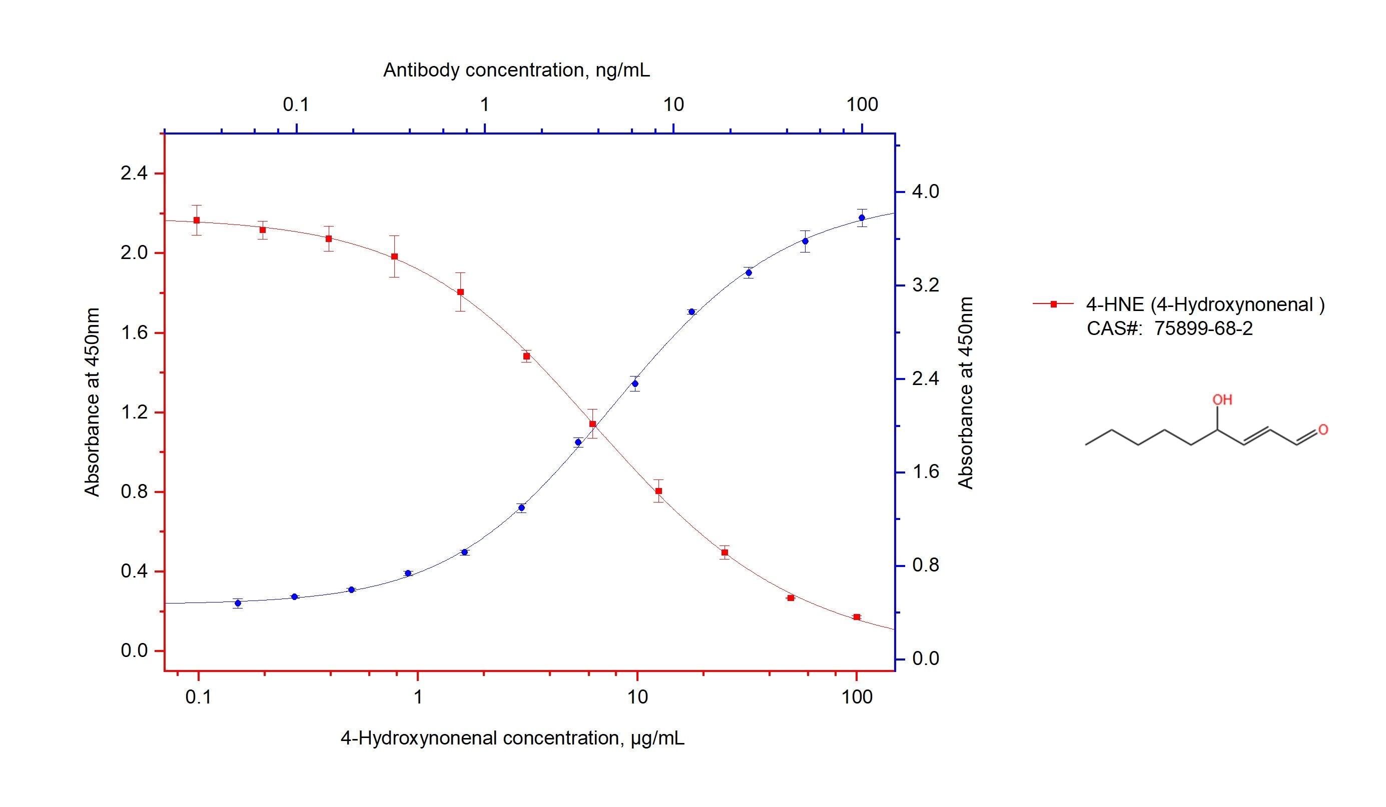 ELISA experiment of 4-Hydroxynonenal using 68538-1-Ig