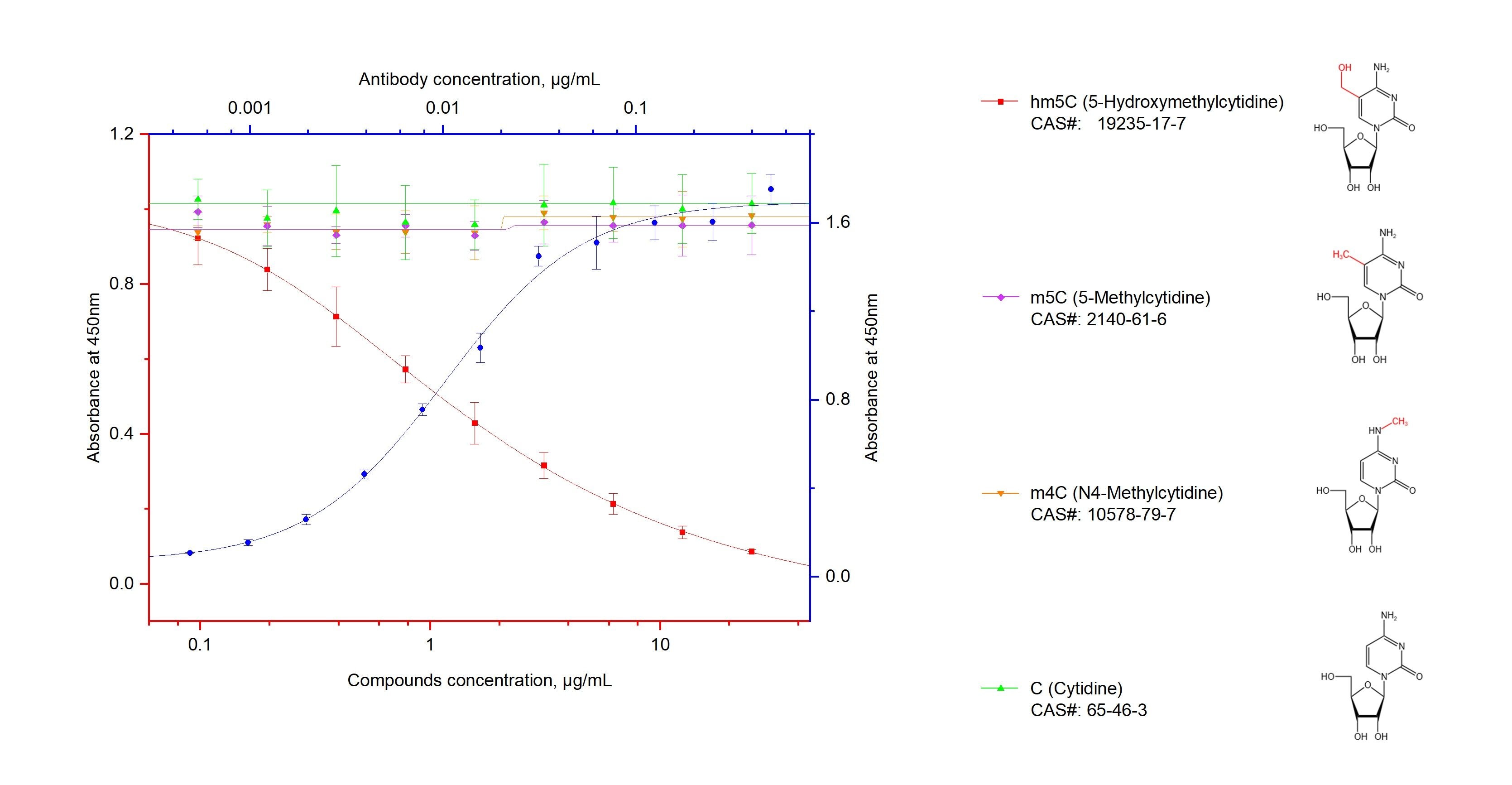 ELISA experiment of 5-Hydroxymethylcytidine using 5-Hydroxymethylcytidine Monoclonal antibody (68579-1-Ig)