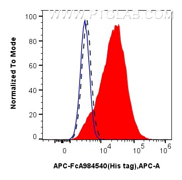 FC experiment of Transfected HEK-293 using APC-FcA98450 Flow cytometry (FC) experiment of Transfected HEK-293 cells using FcZero-rAb™ APC Anti-6*His, His-Tag Rabbit Recombi (APC-FcA98450)