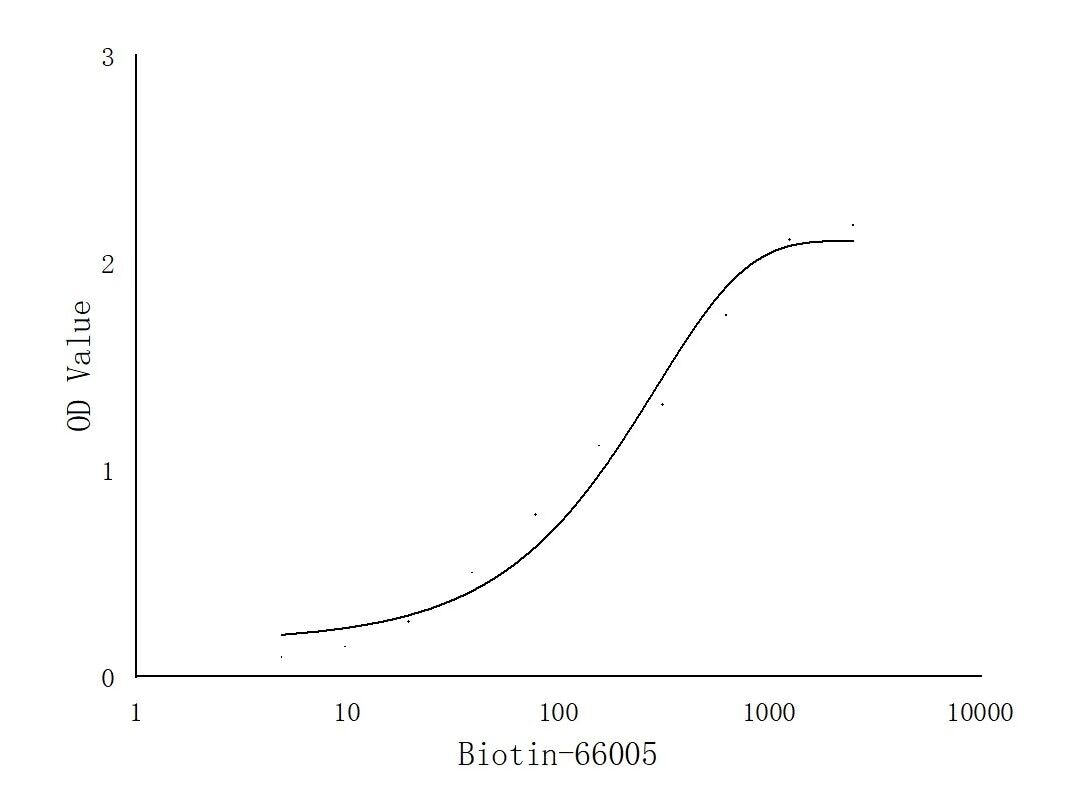 ELISA experiment of Recombinant protein using Biotin-conjugated 6*His, His-Tag Monoclonal antibo (Biotin-66005)