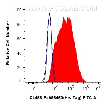 FC experiment of Transfected HEK-293T using CL488-FcA98450 Flow cytometry (FC) experiment of Transfected HEK-293T cells using FcZero-rAb® CoraLite® Plus 488 Anti-6*His, His-Tag (CL488-FcA98450)