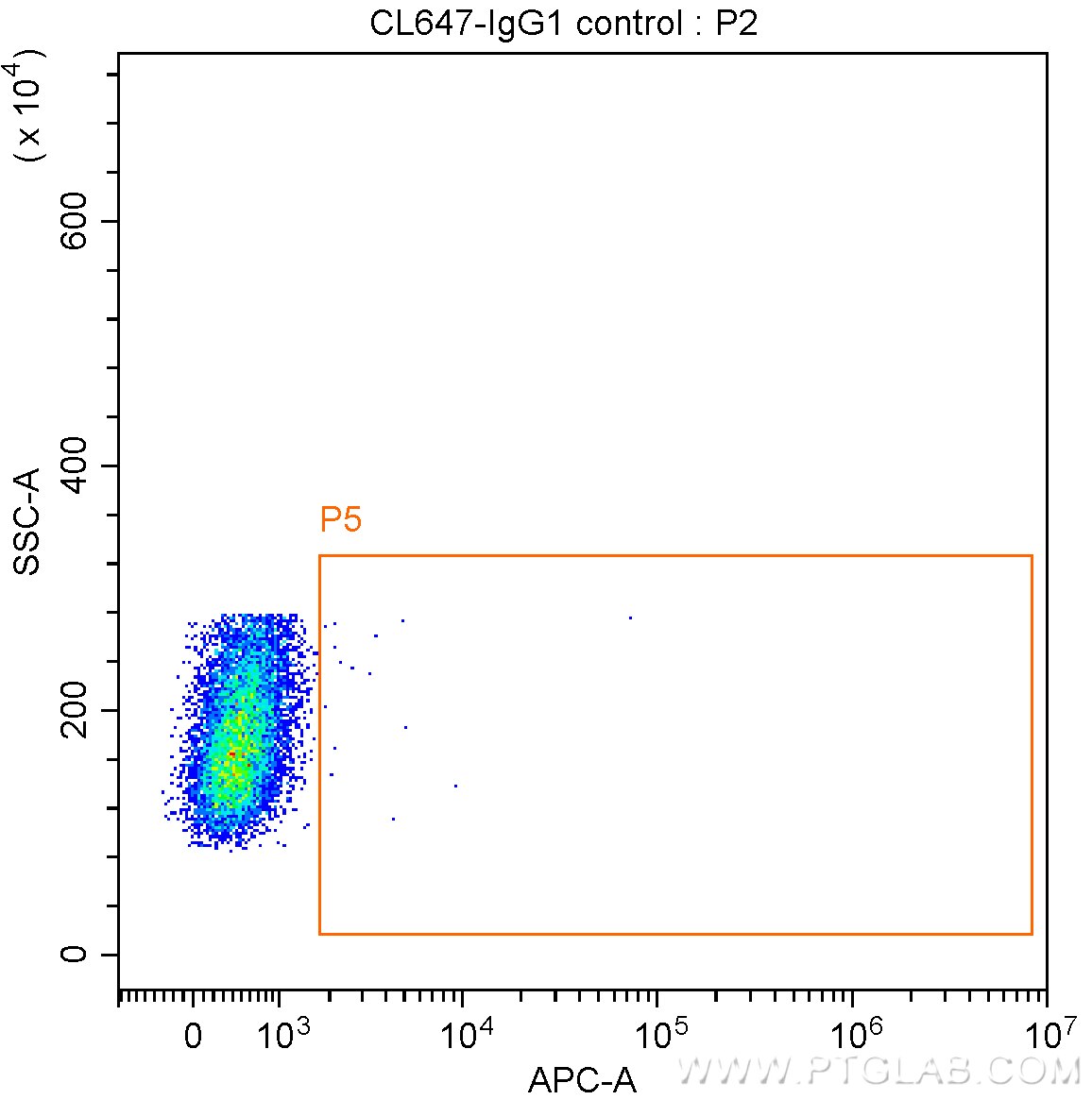 Flow cytometry (FC) experiment of Transfected HEK-293 cells using CoraLite® Plus 647-conjugated 6*His, His-Tag Monoc (CL647-66005)