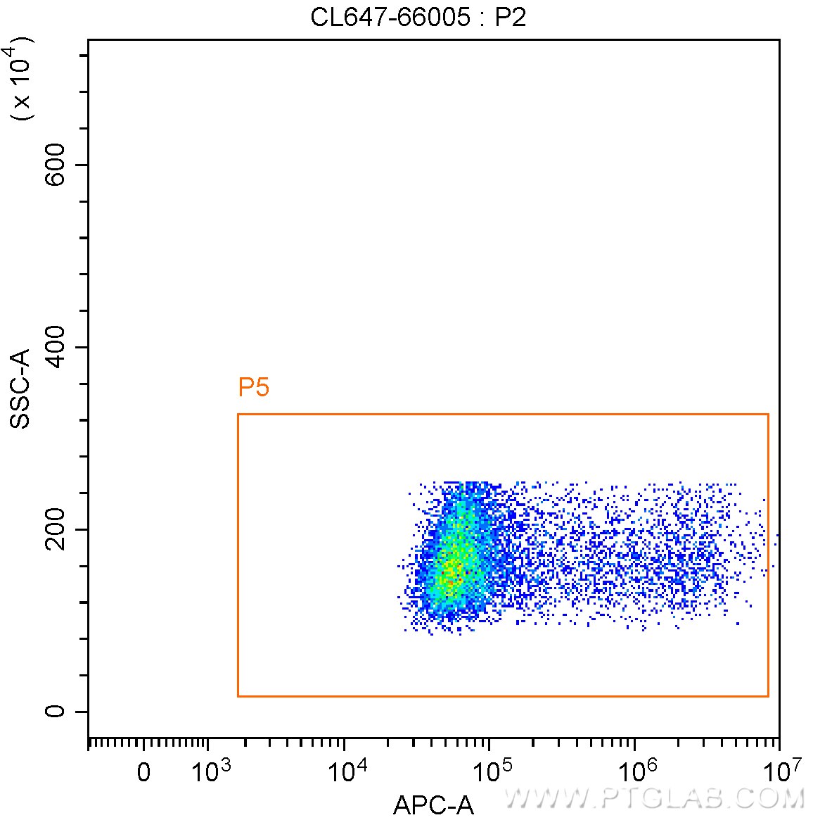 Flow cytometry (FC) experiment of Transfected HEK-293 cells using CoraLite® Plus 647-conjugated 6*His, His-Tag Monoc (CL647-66005)