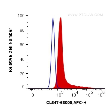 FC experiment of Transfected HEK-293 using CL647-66005