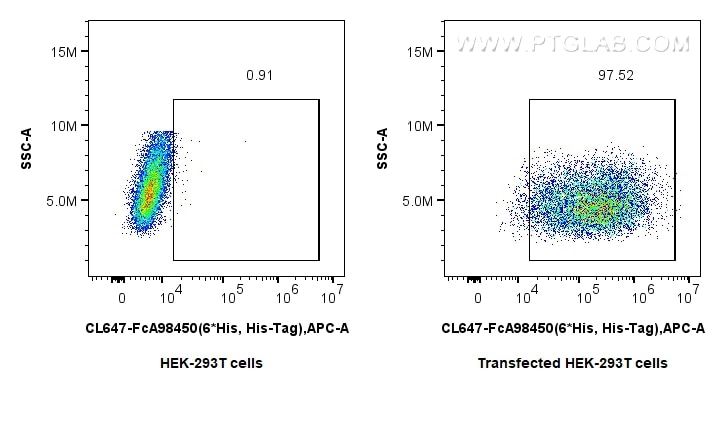 FC experiment of Transfected HEK-293T using CL647-FcA98450 Flow cytometry (FC) experiment of Transfected HEK-293T cells using FcZero-rAb® CoraLite® Plus 647 Anti-6*His, His-Tag (CL647-FcA98450)
