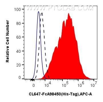 FC experiment of Transfected HEK-293T using CL647-FcA98450 Flow cytometry (FC) experiment of Transfected HEK-293T cells using FcZero-rAb® CoraLite® Plus 647 Anti-6*His, His-Tag (CL647-FcA98450)