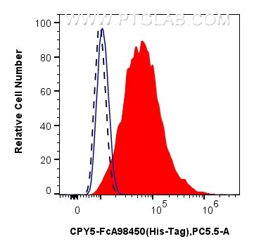 FC experiment of Transfected HEK-293T using CPY5-FcA98450 Flow cytometry (FC) experiment of Transfected HEK-293T cells using FcZero-rAb® PerCP-Cyanine5.5 Anti-6*His, His-Tag R (CPY5-FcA98450)