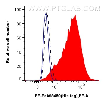 FC experiment of Transfected HEK-293 using PE-FcA98450 Flow cytometry (FC) experiment of Transfected HEK-293 cells using FcZero-rAb™ PE Anti-6*His, His-Tag Rabbit Recombin (PE-FcA98450)