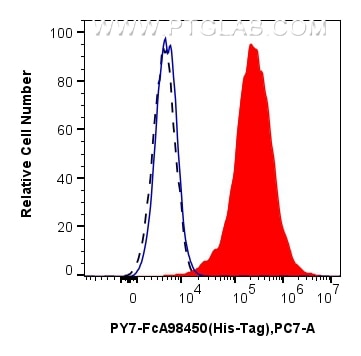 FC experiment of Transfected HEK-293T using PY7-FcA98450 Flow cytometry (FC) experiment of Transfected HEK-293T cells using FcZero-rAb® PE-Cyanine7 Anti-6*His, His-Tag Rabbit (PY7-FcA98450)