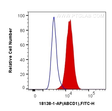 Flow cytometry (FC) experiment of HeLa cells using ABCD1 Polyclonal antibody (18138-1-AP)