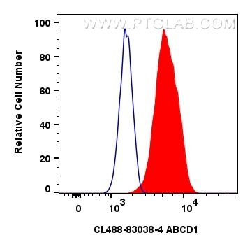 Flow cytometry (FC) experiment of HeLa cells using CoraLite® Plus 488-conjugated ABCD1 Recombinant an (CL488-83038-4)