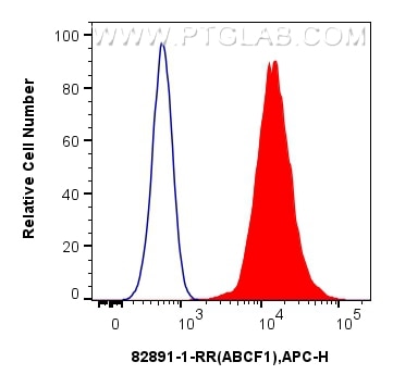 Flow cytometry (FC) experiment of HepG2 cells using ABCF1 Recombinant antibody (82891-1-RR)