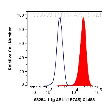 Flow cytometry (FC) experiment of K-562 cells using ABL1 Monoclonal antibody (68254-1-Ig)