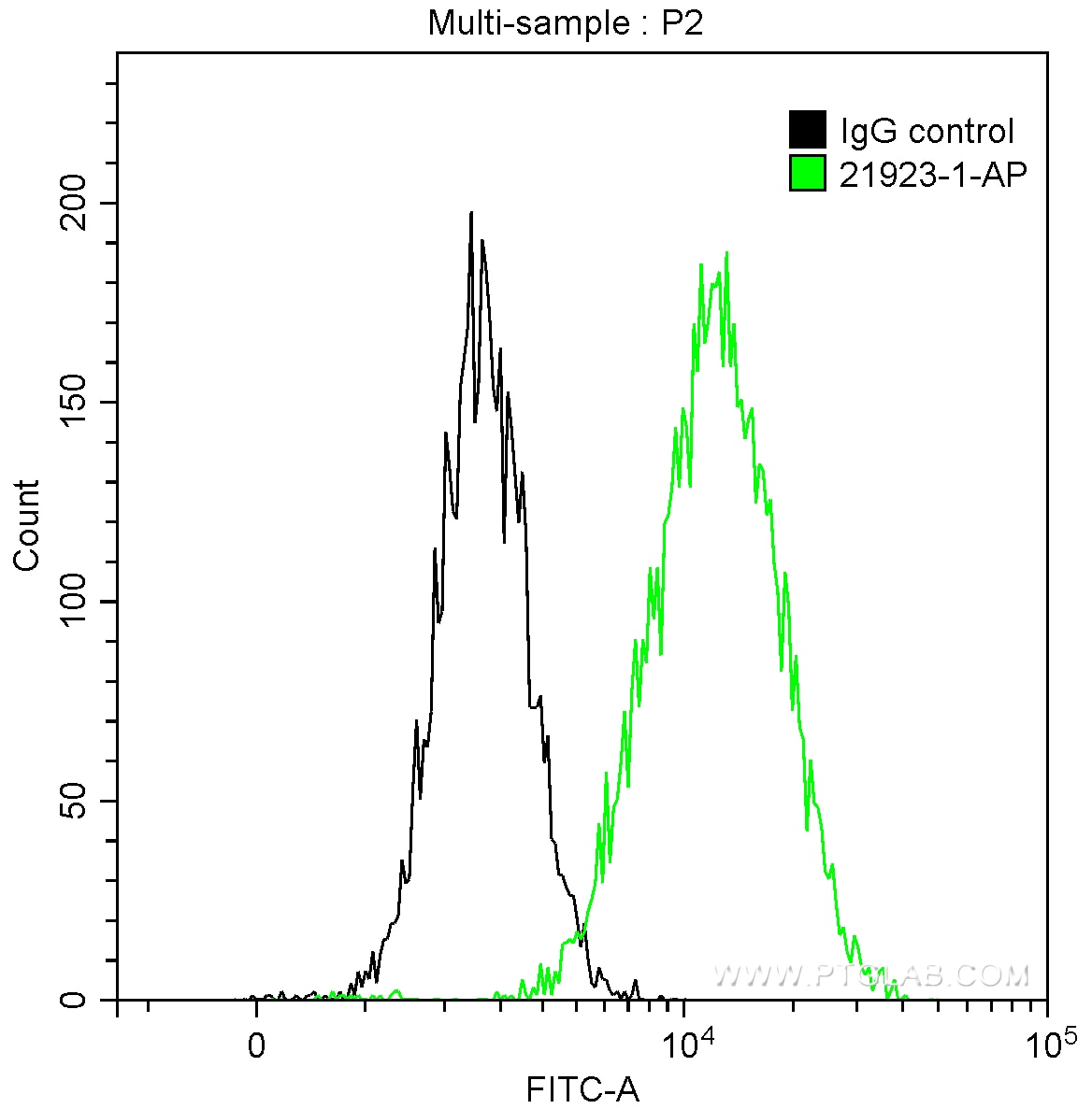 FC experiment of HeLa using 21923-1-AP