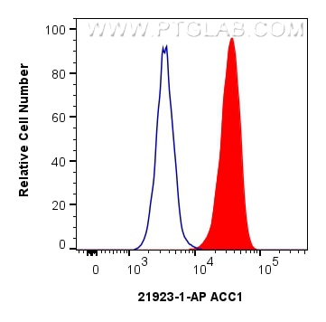 Flow cytometry (FC) experiment of HeLa cells using ACC1 Polyclonal antibody (21923-1-AP)