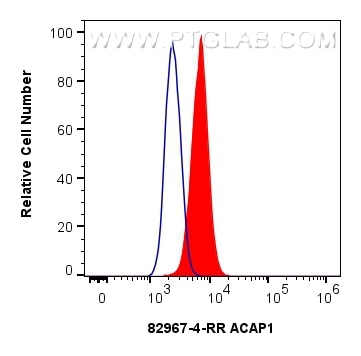 Flow cytometry (FC) experiment of A431 cells using ACAP1 Recombinant antibody (82967-4-RR)