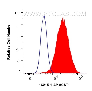 Flow cytometry (FC) experiment of HeLa cells using ACAT1 Polyclonal antibody (16215-1-AP)
