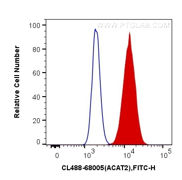 Flow cytometry (FC) experiment of HepG2 cells using CoraLite® Plus 488-conjugated ACAT2 Monoclonal ant (CL488-68005)