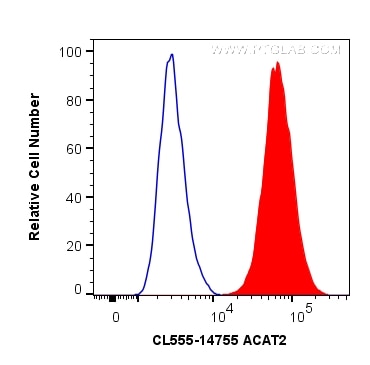 FC experiment of HepG2 using CL555-14755