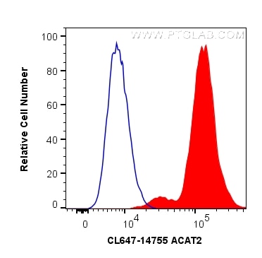 Flow cytometry (FC) experiment of HepG2 cells using CoraLite® Plus 647-conjugated ACAT2 Polyclonal ant (CL647-14755)