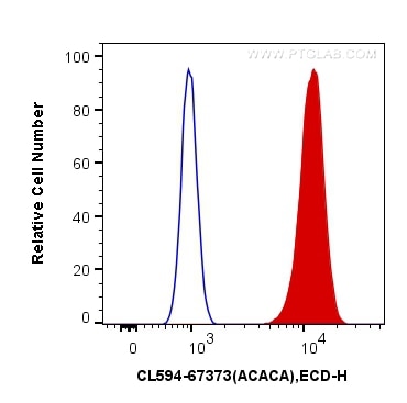 Flow cytometry (FC) experiment of HeLa cells using CoraLite®594-conjugated ACC1 Monoclonal antibody (CL594-67373)