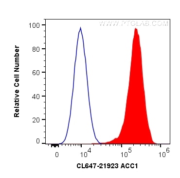 Flow cytometry (FC) experiment of HeLa cells using CoraLite® Plus 647-conjugated ACC1 Polyclonal anti (CL647-21923)