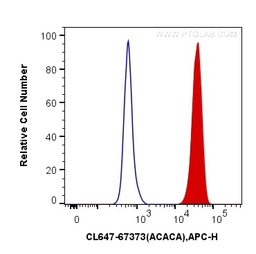 FC experiment of HeLa using CL647-67373