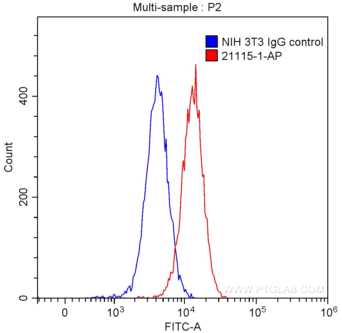 Flow cytometry (FC) experiment of NIH/3T3 cells using ACE2 Polyclonal antibody (21115-1-AP)