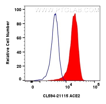 FC experiment of HEK-293 using CL594-21115