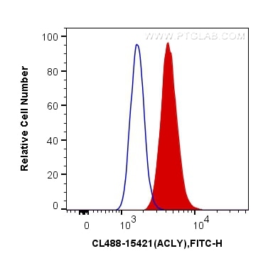 Flow cytometry (FC) experiment of HepG2 cells using CoraLite® Plus 488-conjugated ACLY Polyclonal anti (CL488-15421)