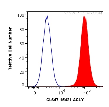 Flow cytometry (FC) experiment of HepG2 cells using CoraLite® Plus 647-conjugated ACLY Polyclonal anti (CL647-15421)
