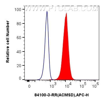 Flow cytometry (FC) experiment of HepG2 cells using ACMSD Recombinant antibody (84100-3-RR)