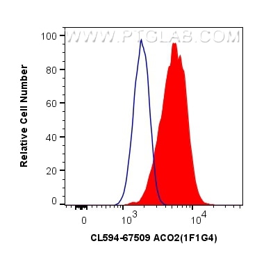 Flow cytometry (FC) experiment of HeLa cells using CoraLite®594-conjugated ACO2 Monoclonal antibody (CL594-67509)