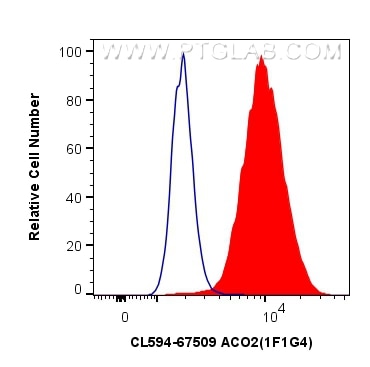 Flow cytometry (FC) experiment of HeLa cells using CoraLite®594-conjugated ACO2 Monoclonal antibody (CL594-67509)