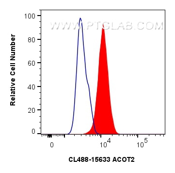 Flow cytometry (FC) experiment of HeLa cells using CoraLite® Plus 488-conjugated ACOT2 Polyclonal ant (CL488-15633)