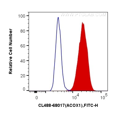 Flow cytometry (FC) experiment of NIH/3T3 cells using CoraLite® Plus 488-conjugated ACOX1 Monoclonal ant (CL488-68017)