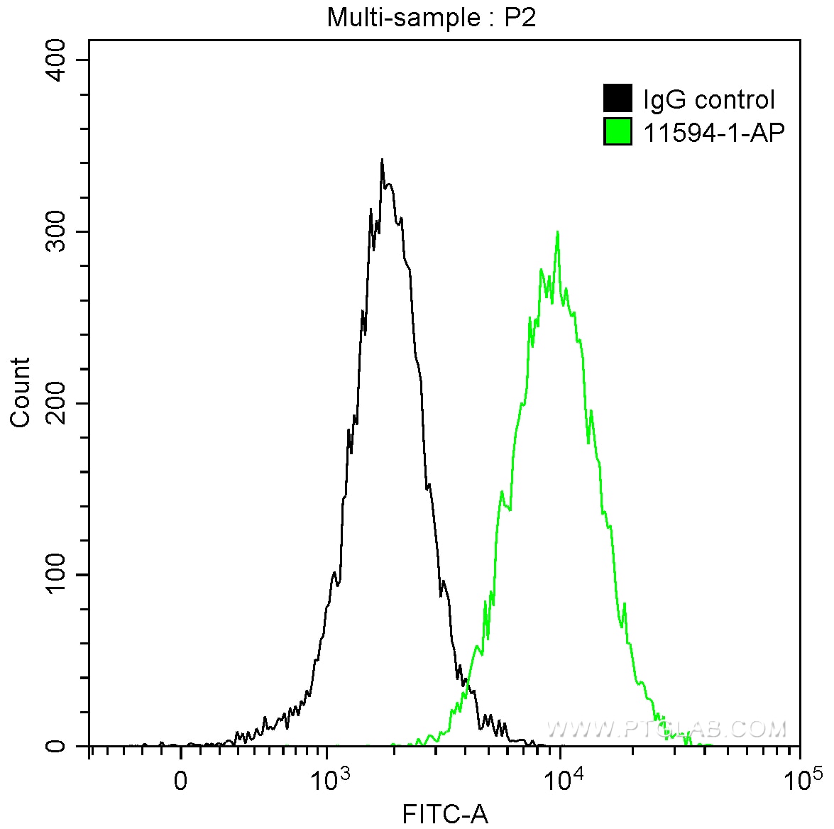 Flow cytometry (FC) experiment of A431 cells using ACP5 Polyclonal antibody (11594-1-AP)