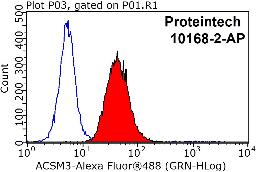 Flow cytometry (FC) experiment of HepG2 cells using ACSM3 Polyclonal antibody (10168-2-AP)