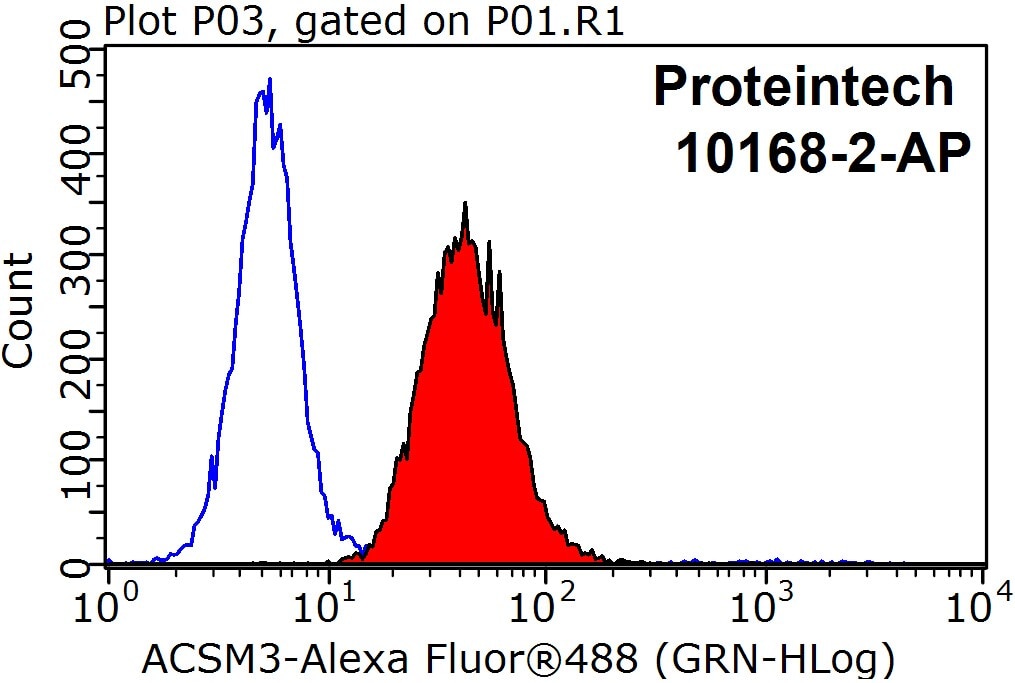 FC experiment of HepG2 using 10168-2-AP