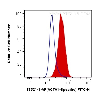 Flow cytometry (FC) experiment of C2C12 cells using ACTA1-Specific Polyclonal antibody (17521-1-AP)