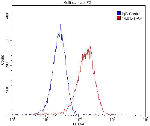 Flow cytometry (FC) experiment of C2C12 cells using smooth muscle actin Polyclonal antibody (14395-1-AP)