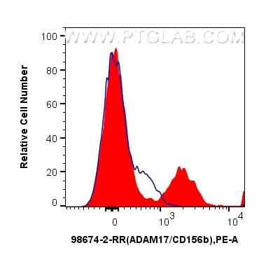 Flow cytometry (FC) experiment of human PBMCs using Anti-Human ADAM17 Rabbit Recombinant Antibody (98674-2-RR)