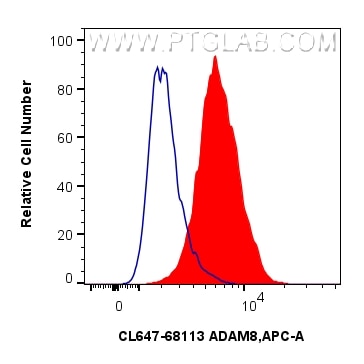 Flow cytometry (FC) experiment of A431 cells using CoraLite® Plus 647-conjugated ADAM8 Monoclonal ant (CL647-68113)