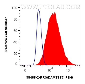 Flow cytometry (FC) experiment of HUVEC cells using Anti-Human ADAMTS13 Rabbit Recombinant Antibody (98468-2-RR)